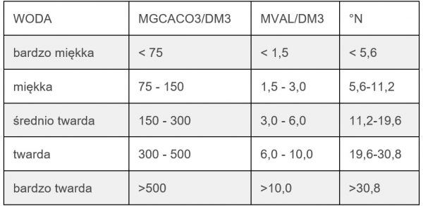 Skala twardości wody
